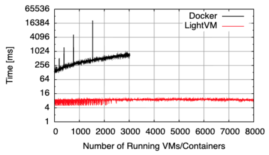 8K VMs on a single server