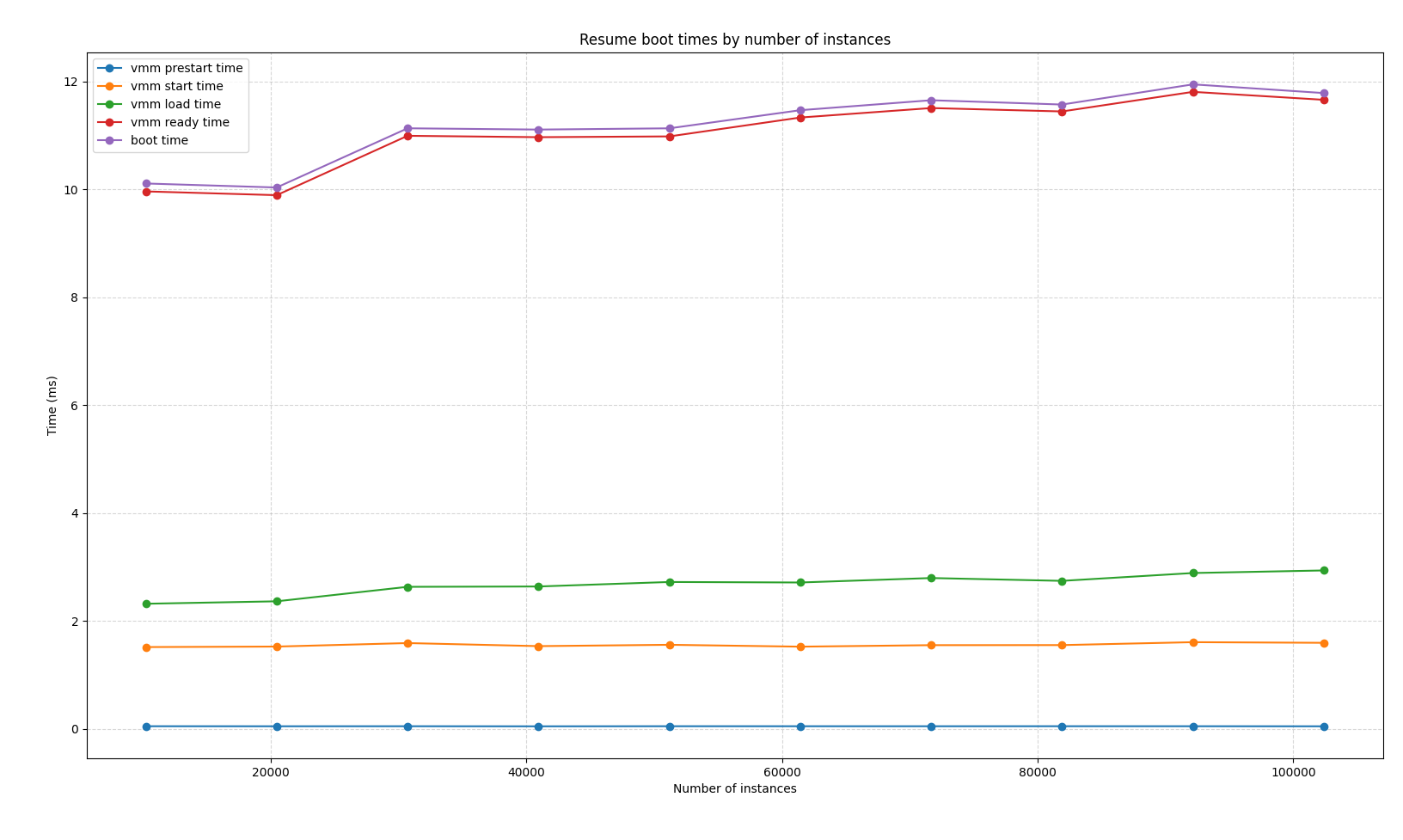 Start times vs. number of VMs