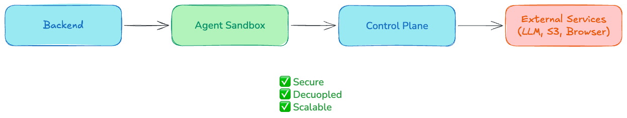 Browser Use architecture diagram